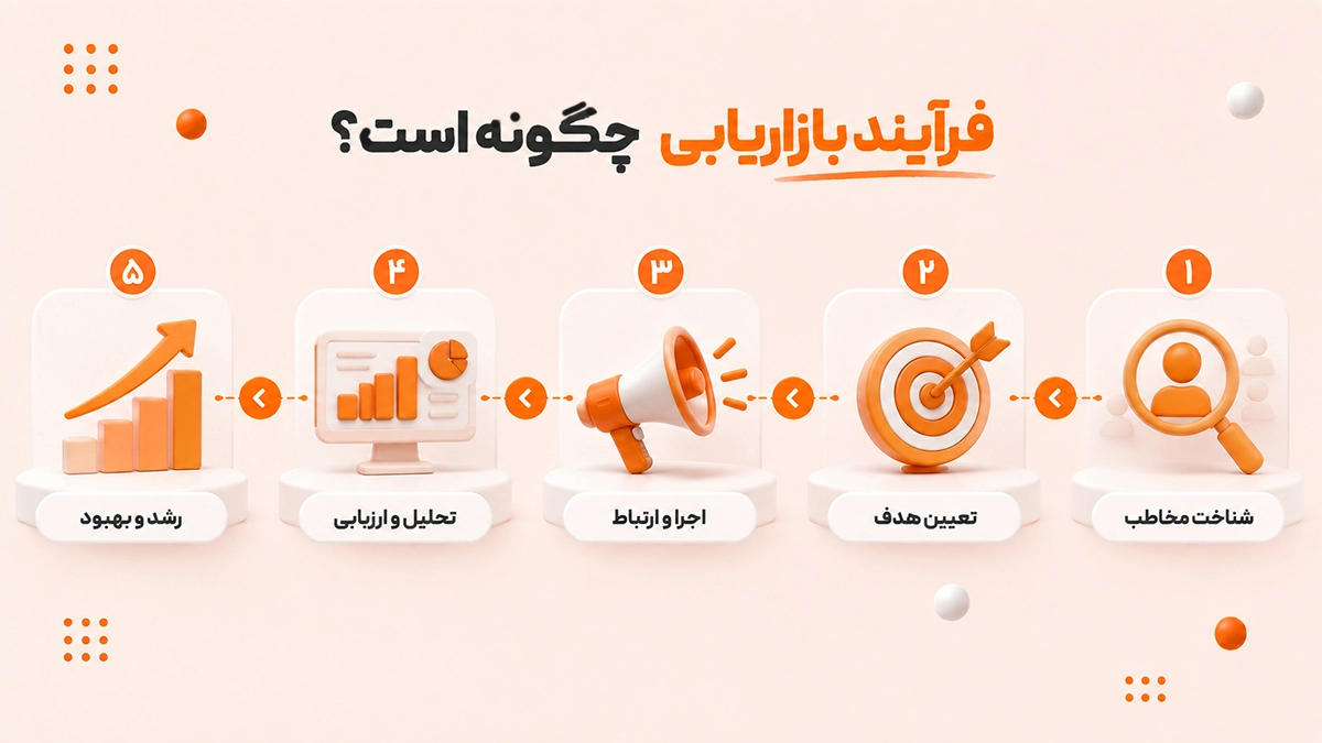 فرایند بازاریابی چگونه است